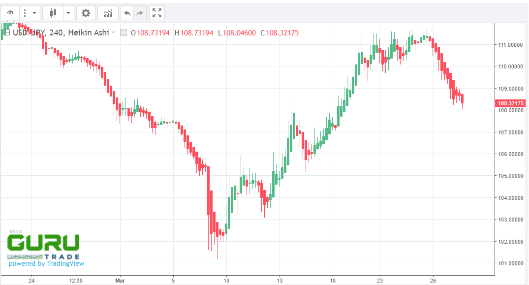 dollar drops to yen