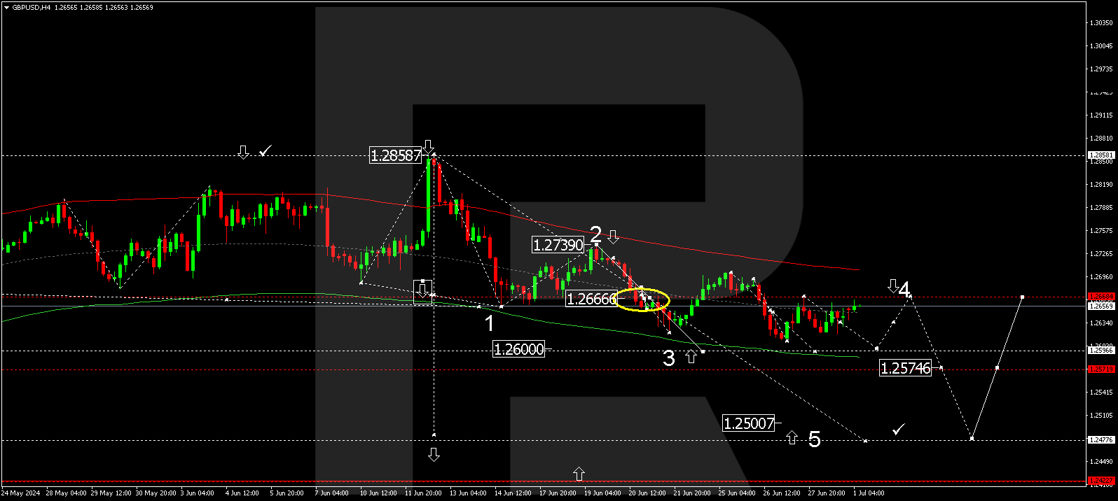 GBP continues to strengthen following a decline