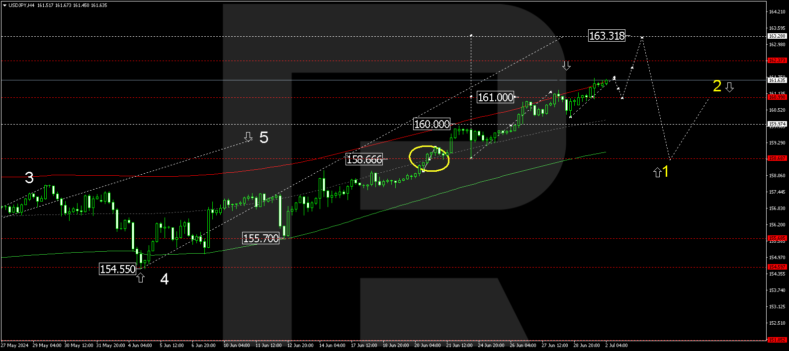 USDJPY analysis: the yen continues to lose ground