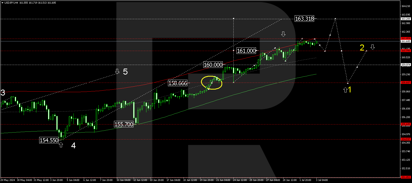 The yen is deteriorating: JPY continues to depreciate