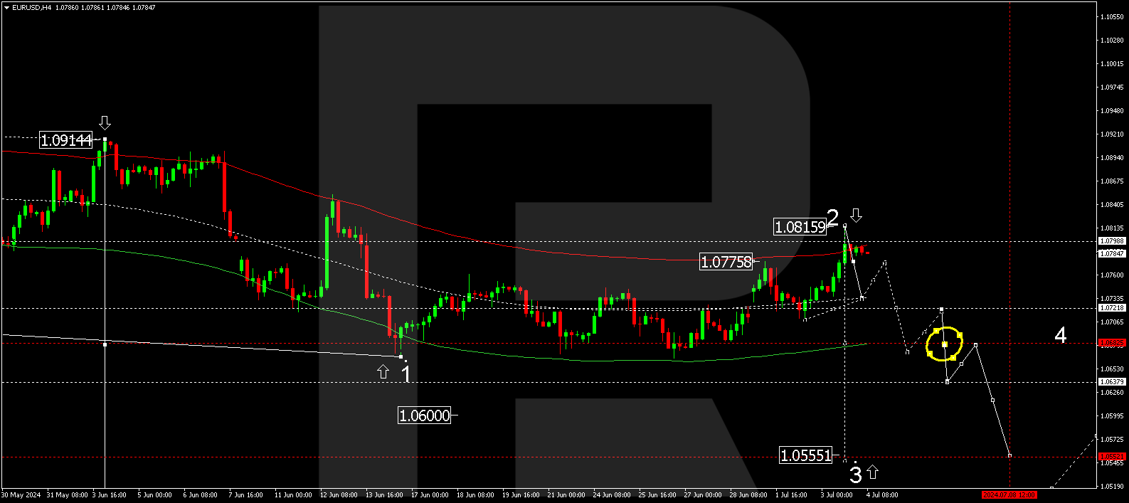 EURUSD has risen significantly, and statistics have nothing to do with it