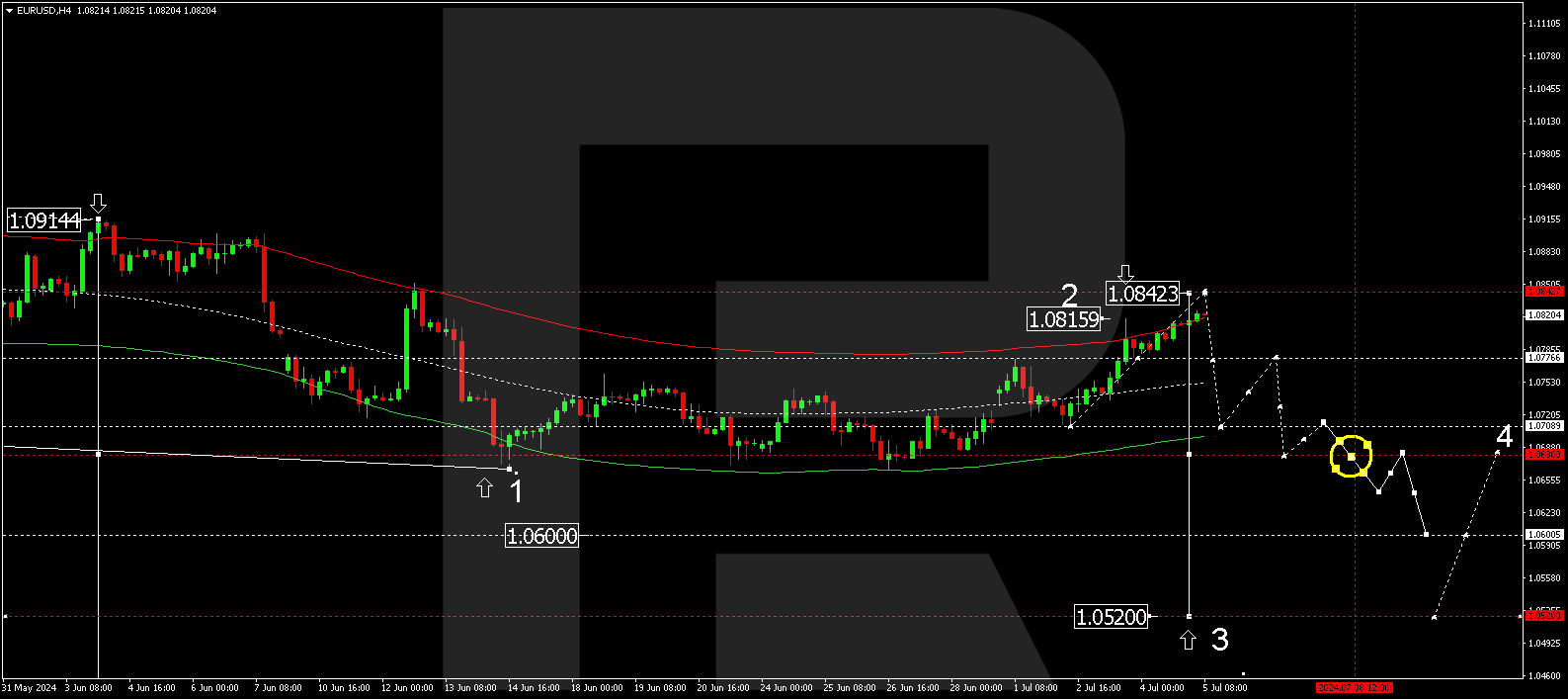 USD is falling amid expectations of weak employment data
