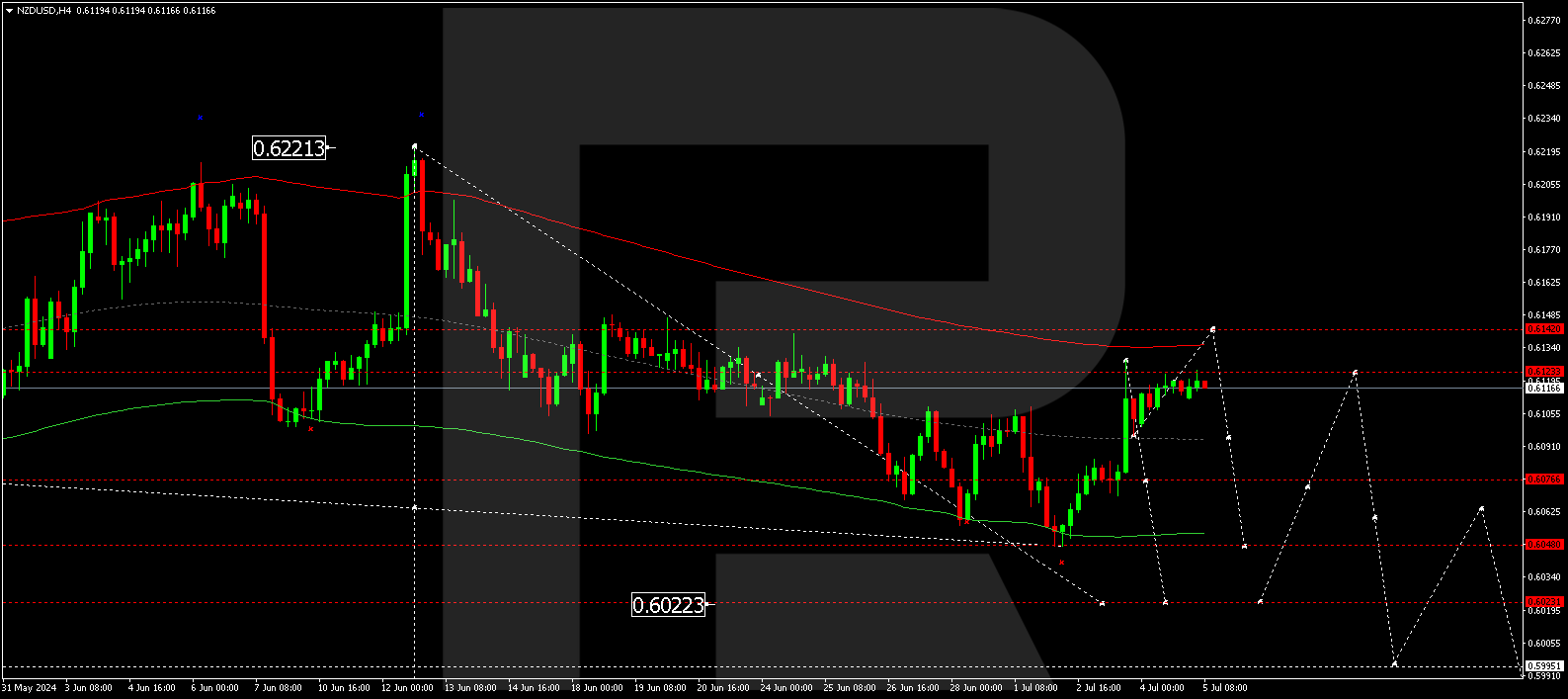 NZD has reached new weekly highs, driven by the weak US dollar