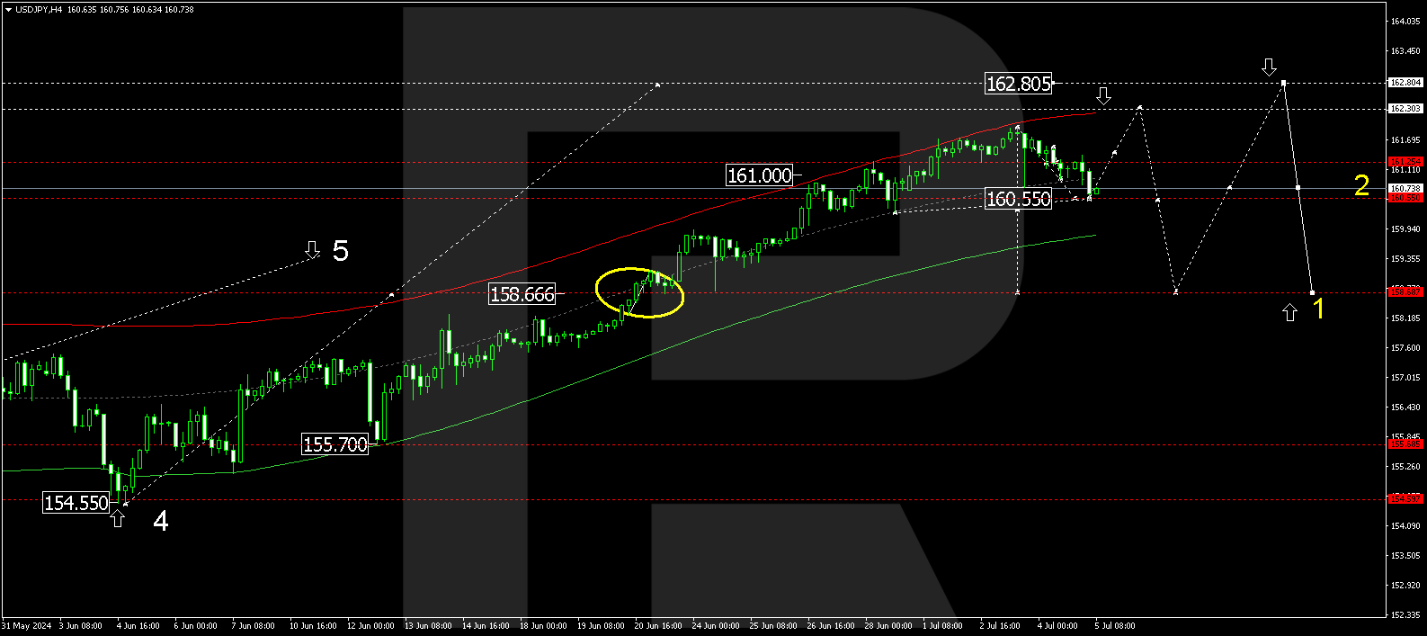 Yen is temporarily strengthening, with consumer spending decreasing
