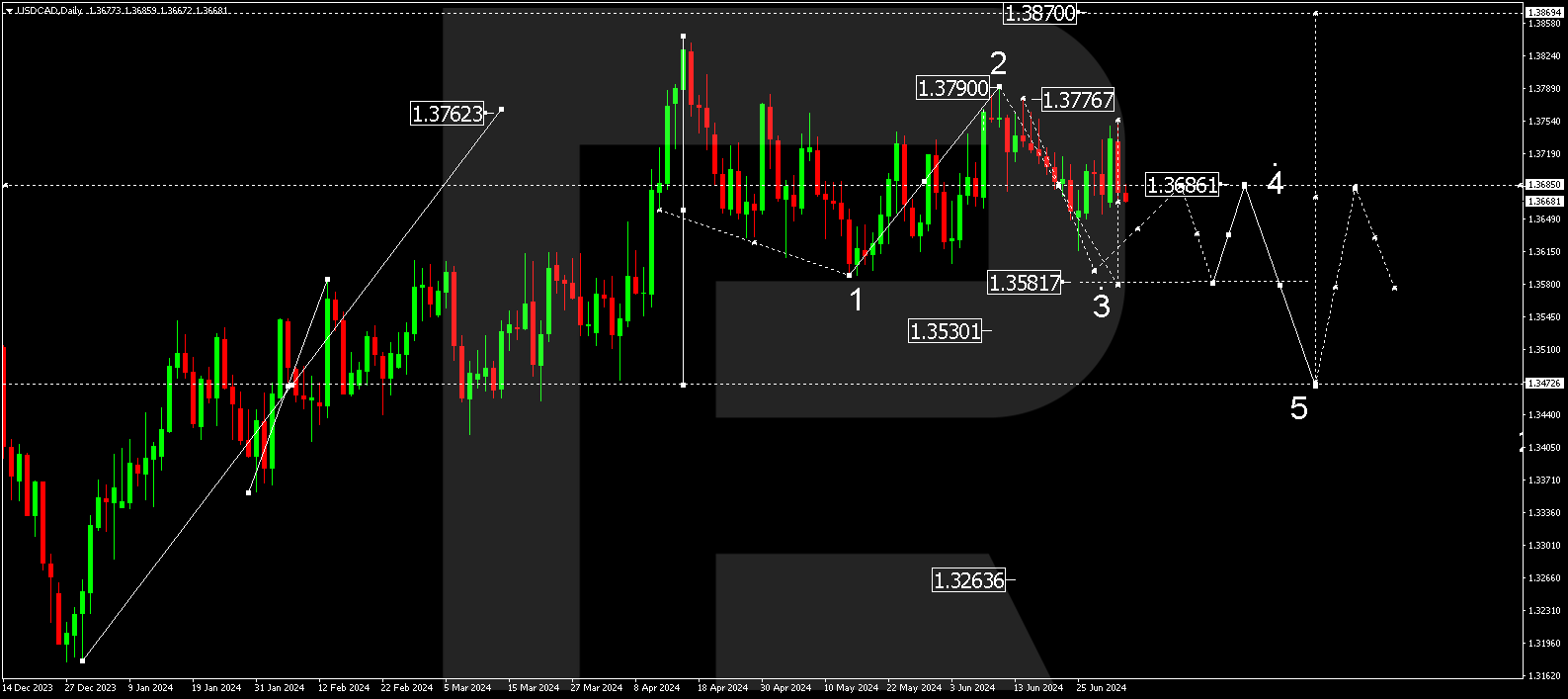 Currency technical analysis and forecast for July 2024