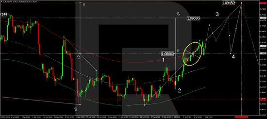 EURUSD remains elevated but is not too high