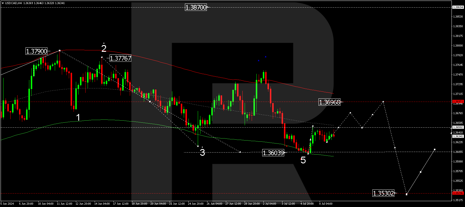 USDCAD finds equilibrium, but Canadian dollar remains strong