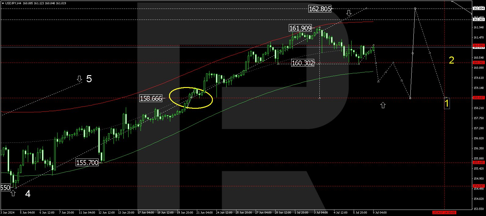 USDJPY continues to correct; will a new surge follow?
