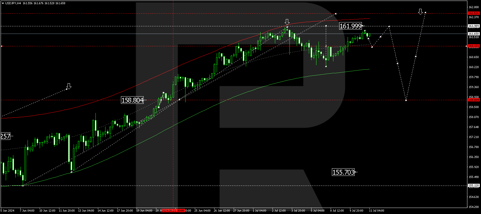 USDJPY is Rising amid Uncertainty about the BoJ’s Actions
