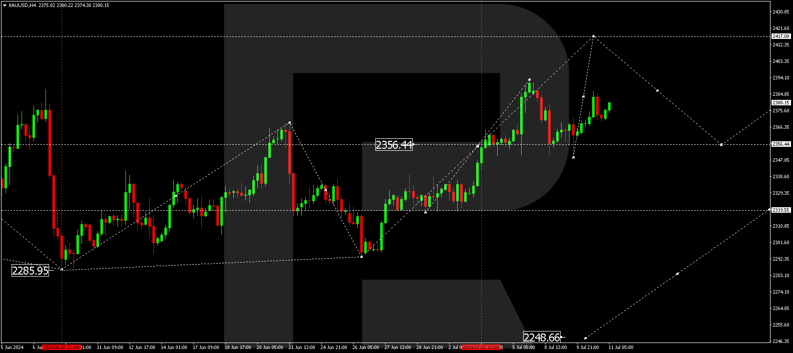 Gold (XAUUSD) is rising for the third consecutive day