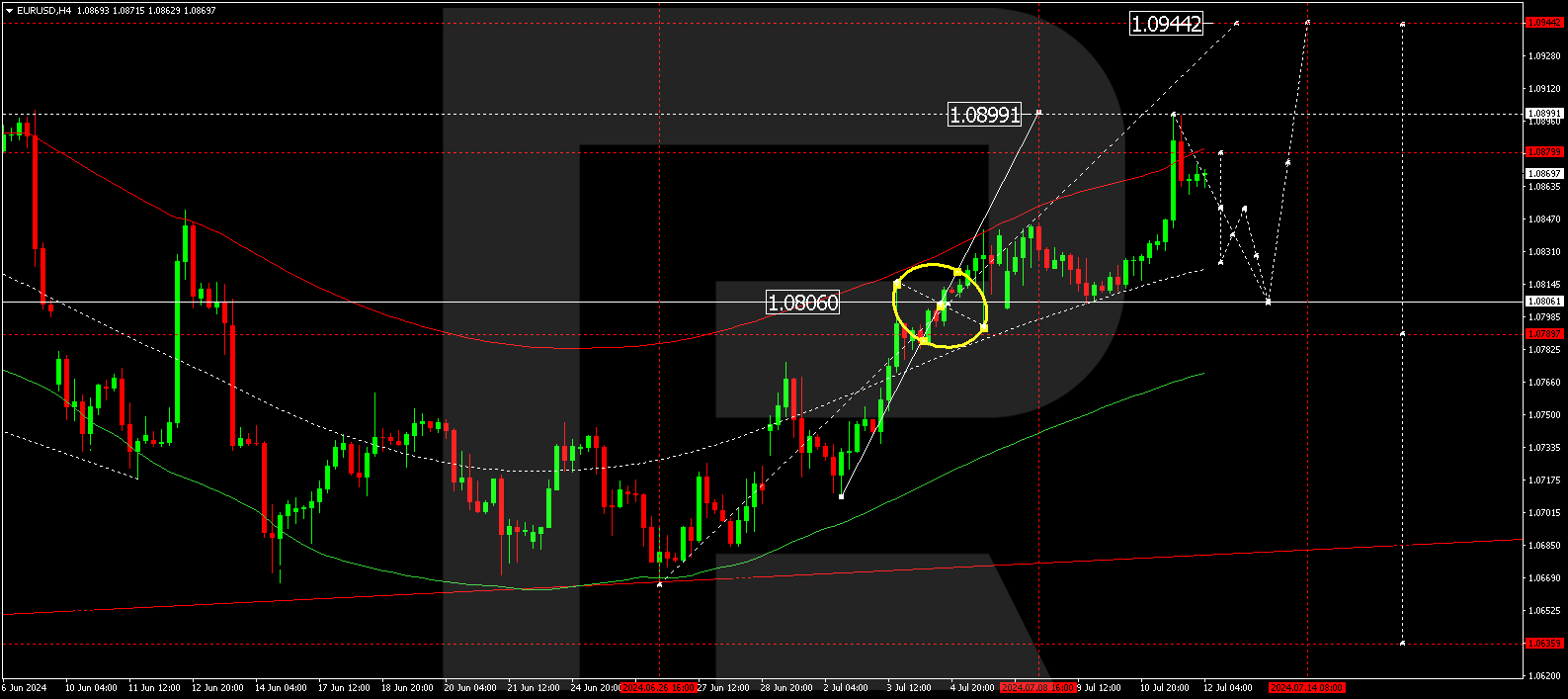 USD losing ground as price growth slows