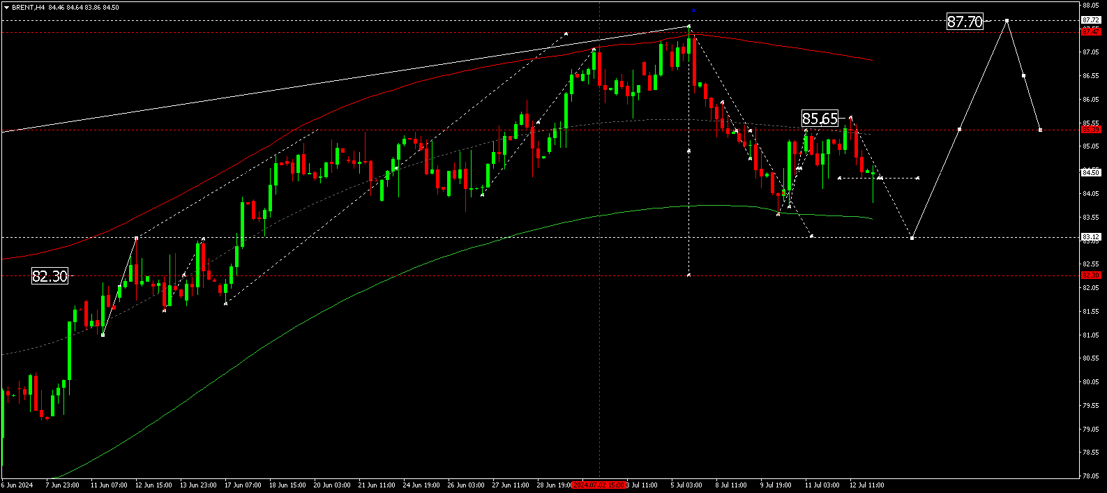 Brent continues to correct amid lower consumption in China