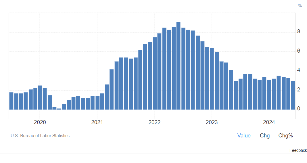 US 500: US deflation helped index to hit new all-time high