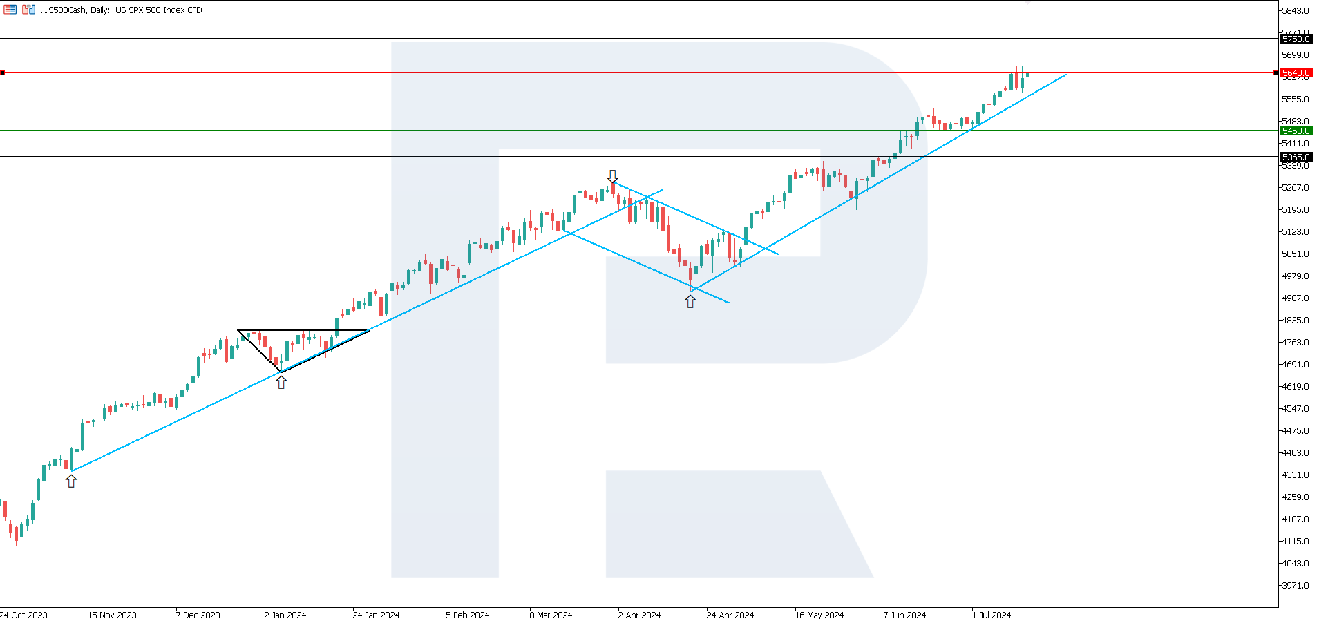 US 500: US deflation helped index to hit new all-time high