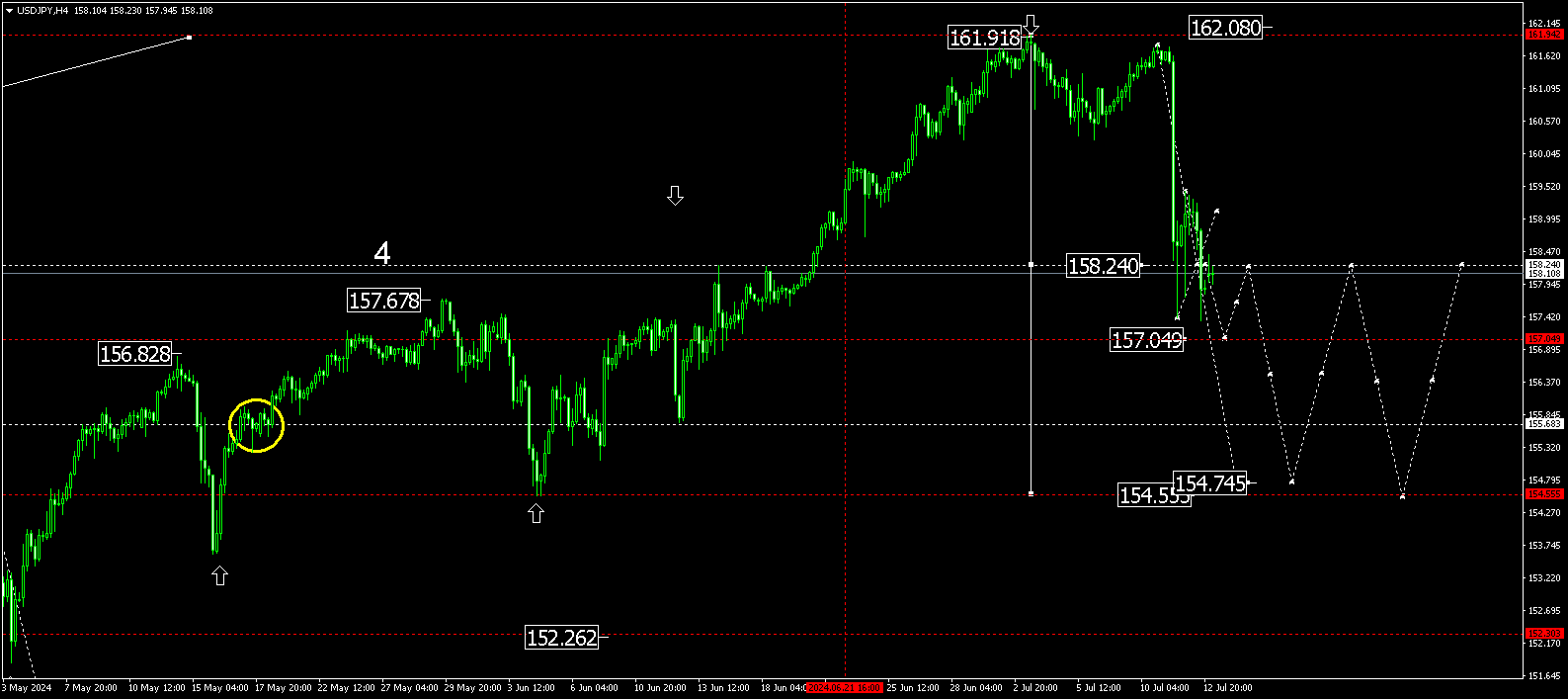 USDJPY is stabilising after declining for two days