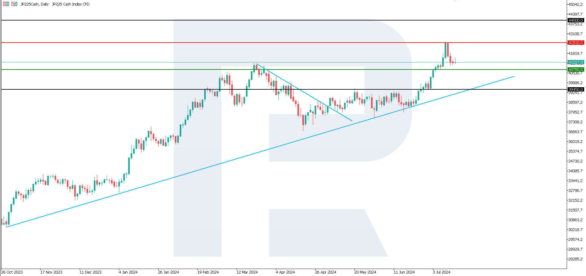 JP 225: potential for further growth persists after price reaches an all-time high