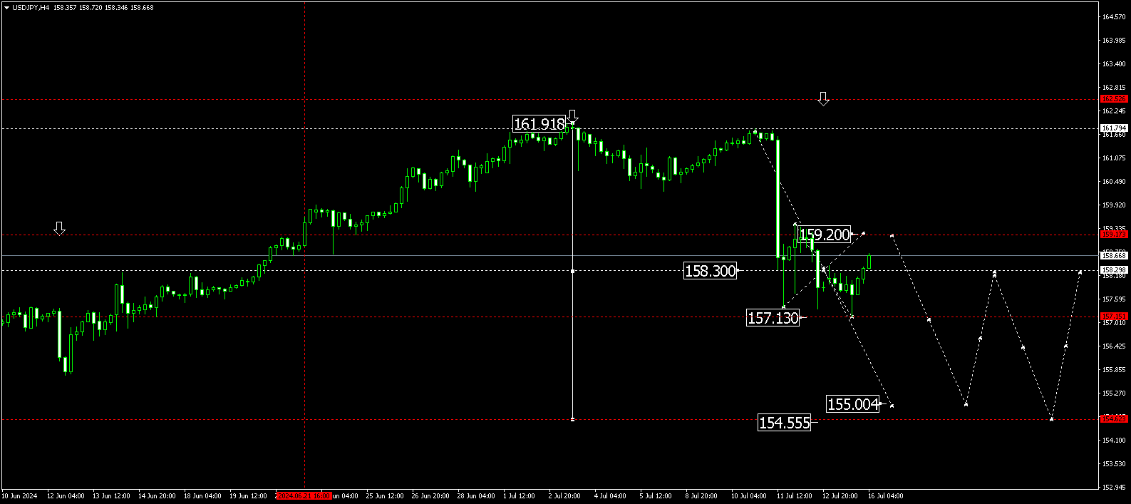 JPY loses ground after strengthening