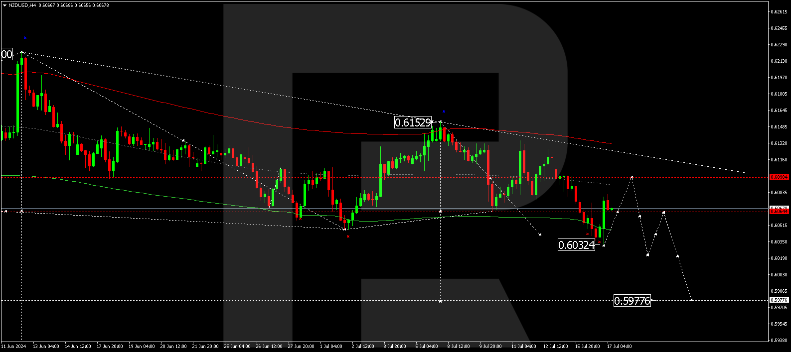 NZD rises amid easing inflation