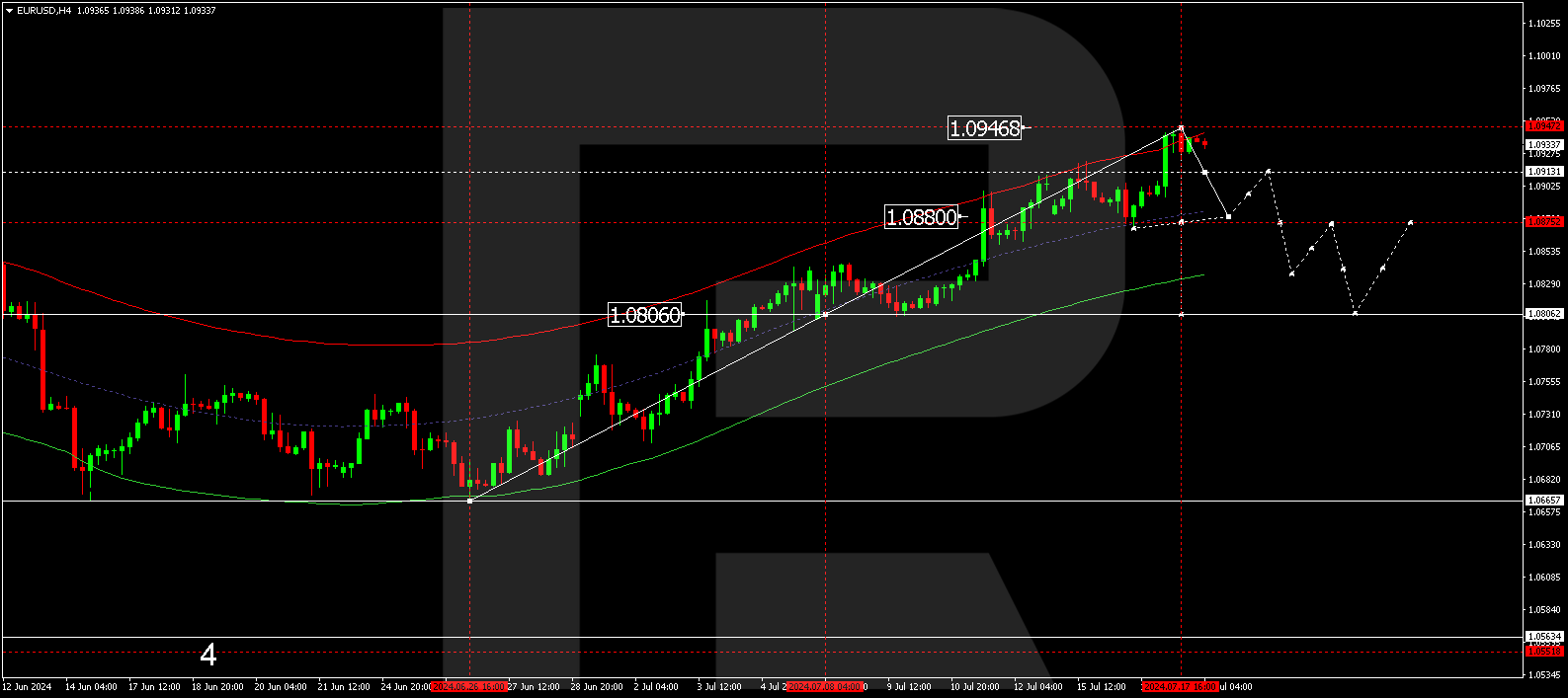 EUR reaches new peaks: decreased sympathy for the US dollar