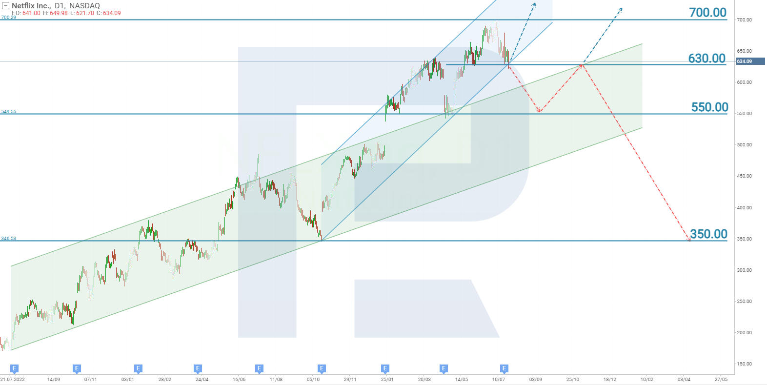 Netflix stock falls short of the all-time high. What concerns do investors have?
