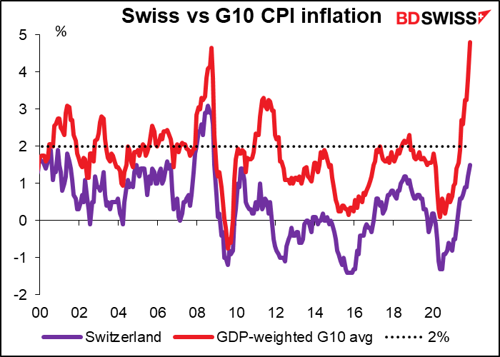 Swees vs G10CPI inflation