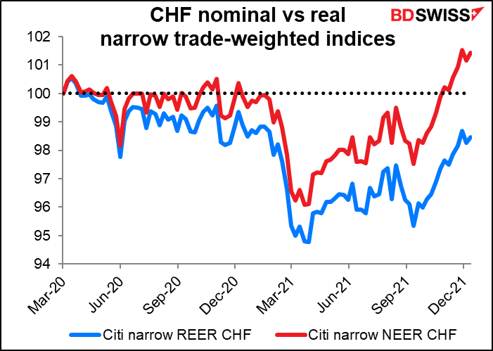 CHF nominal vs real narrow trade-weighted indices