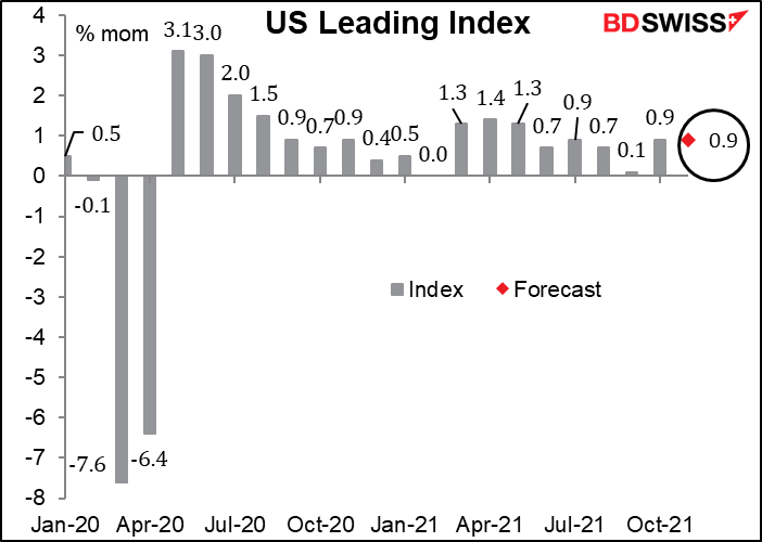 US Leading Index 