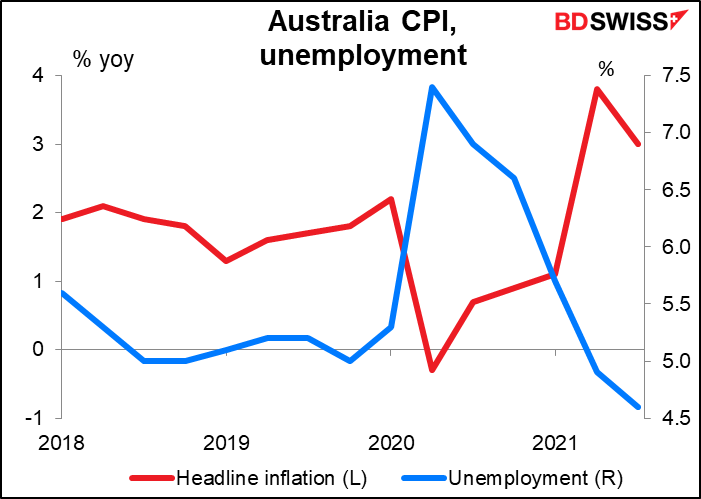 Australa CPI, unemployment