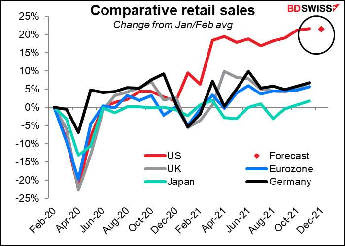 Comporative retail sales