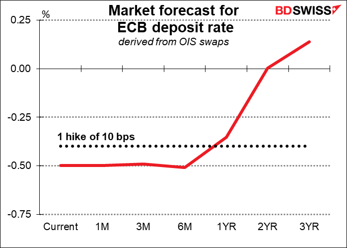 Market forecast for ECB deposit rate