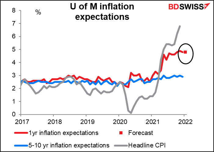 U of M inflation expectations