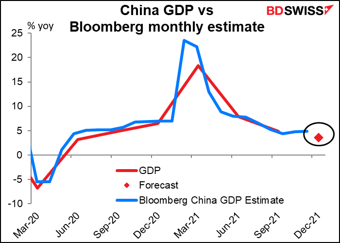 China GDP vs Bloomberg monthly estimate