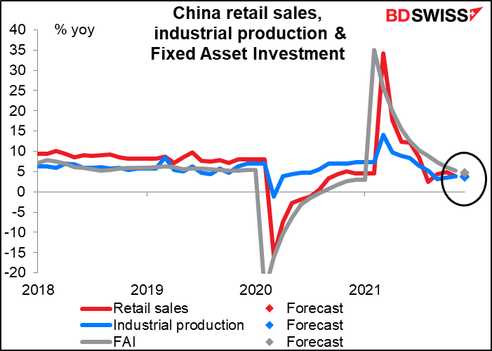 China retail sales, industrial production & Fixed Asset Investment 