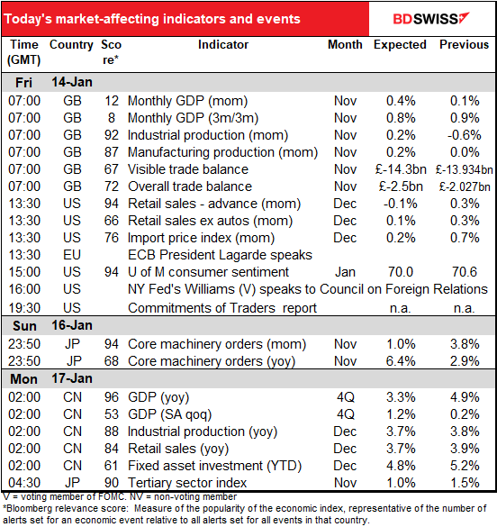 Today’s market