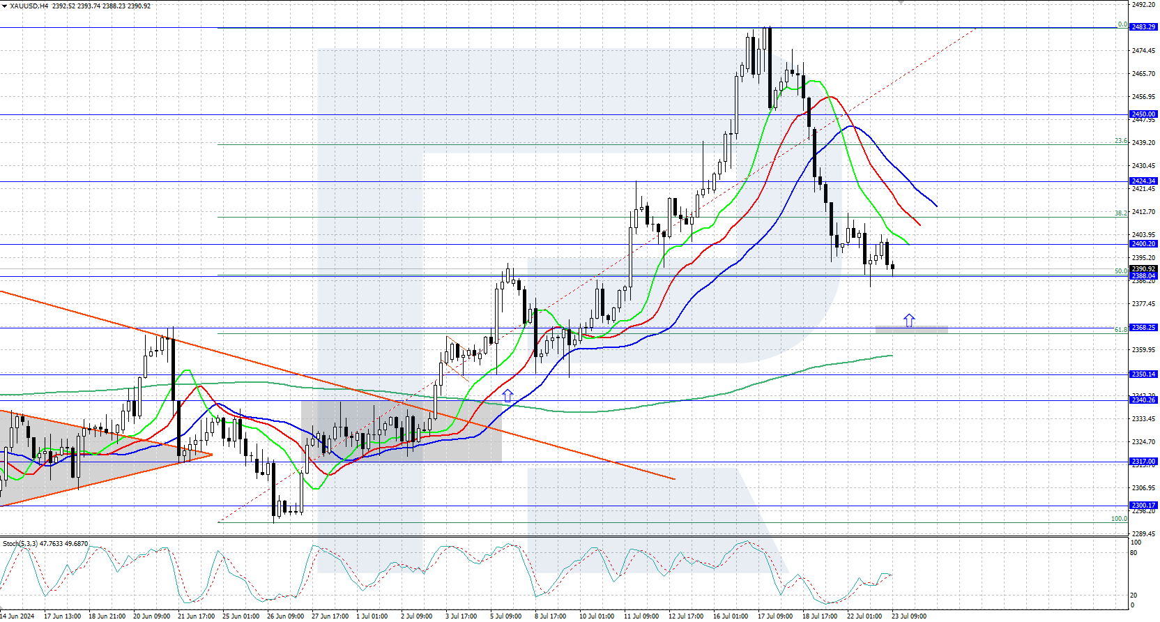 Gold (XAUUSD) is correcting after reaching new all-time high