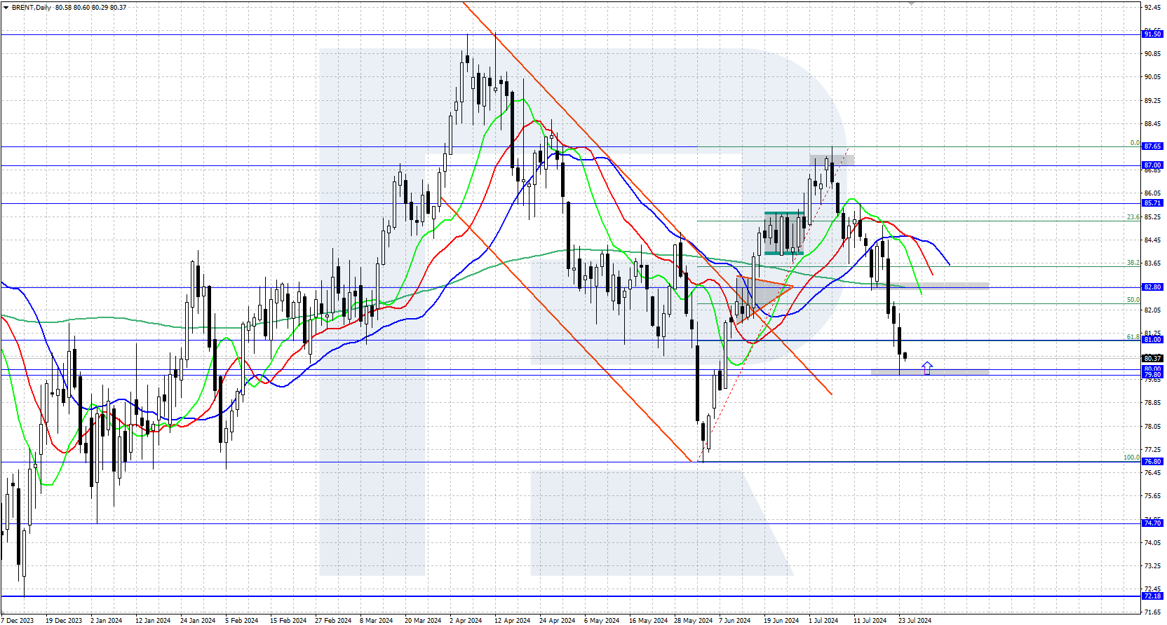 Brent declined to 80.00, with market focusing on EIA data today