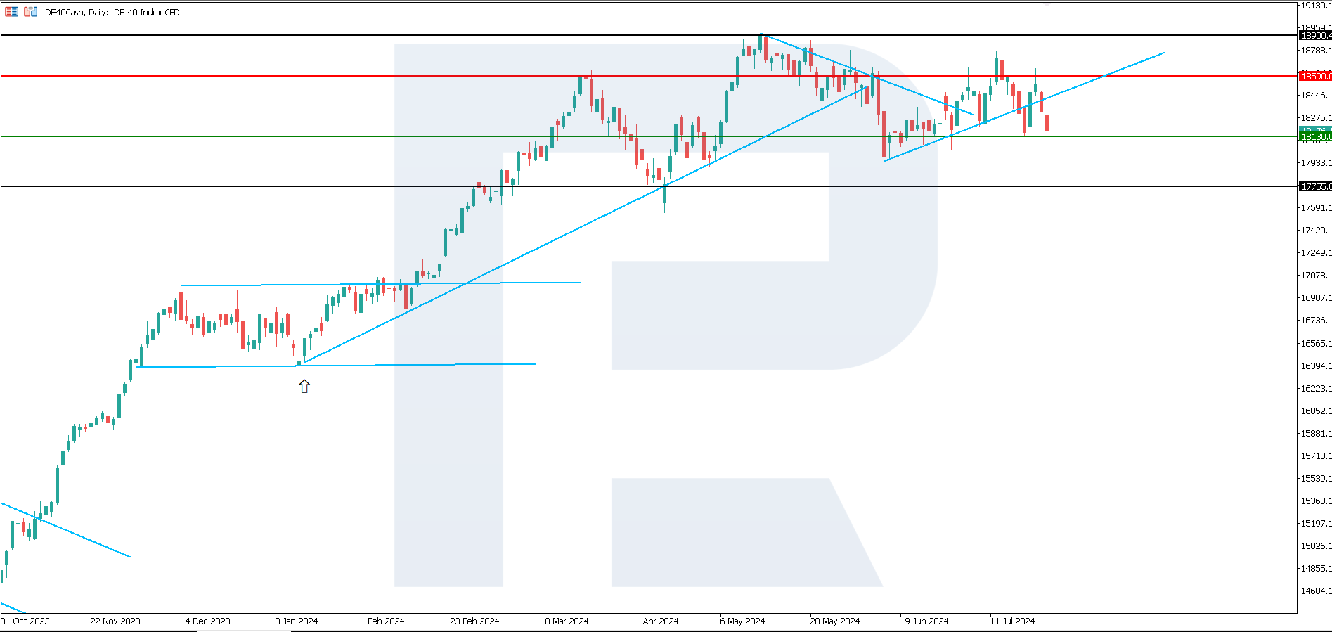 DE 40: trend absent again amid Germany’s weak manufacturing PMI