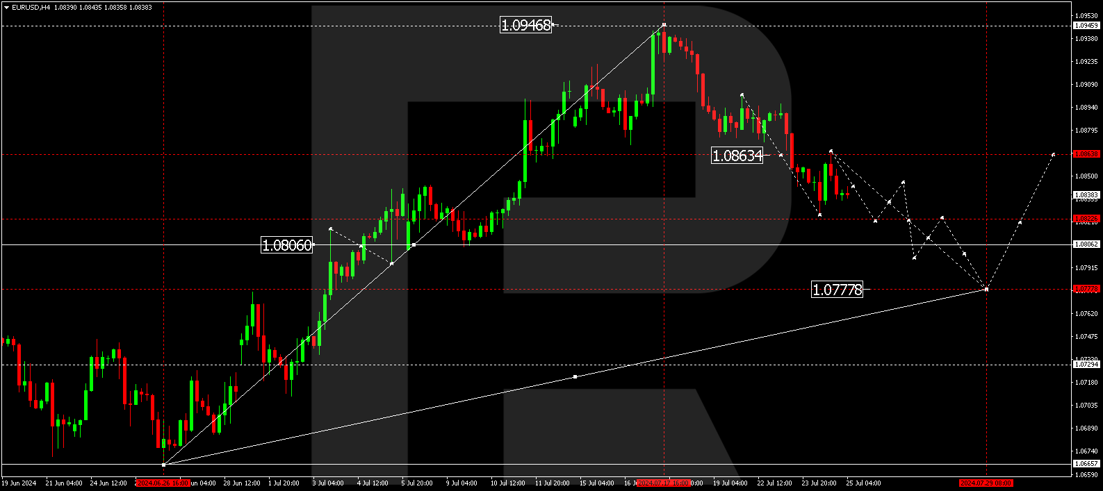 EURUSD declines: the market favours the US dollar