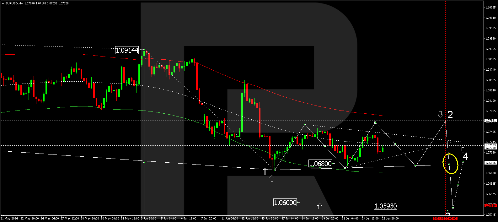 EUR is declining ahead of the Eurogroup meeting