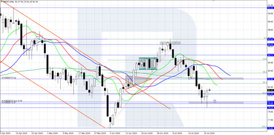 Brent price reversed upwards, receiving support at 80.00