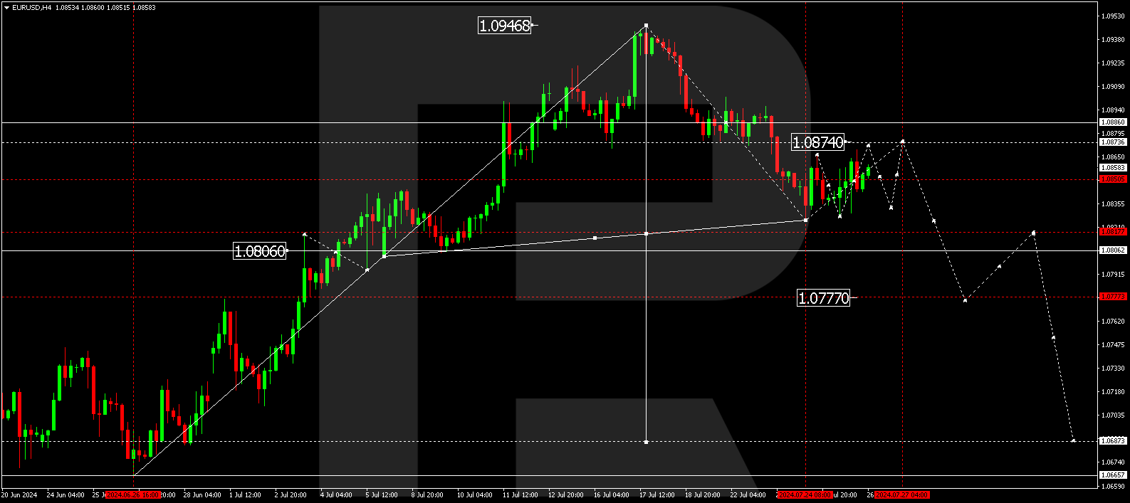 EURUSD: investors await inflation data