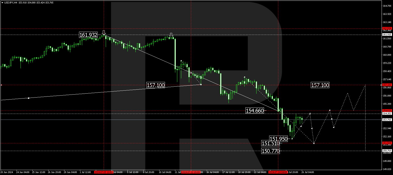 USDJPY declines; the yen awaits an interest rate decision
