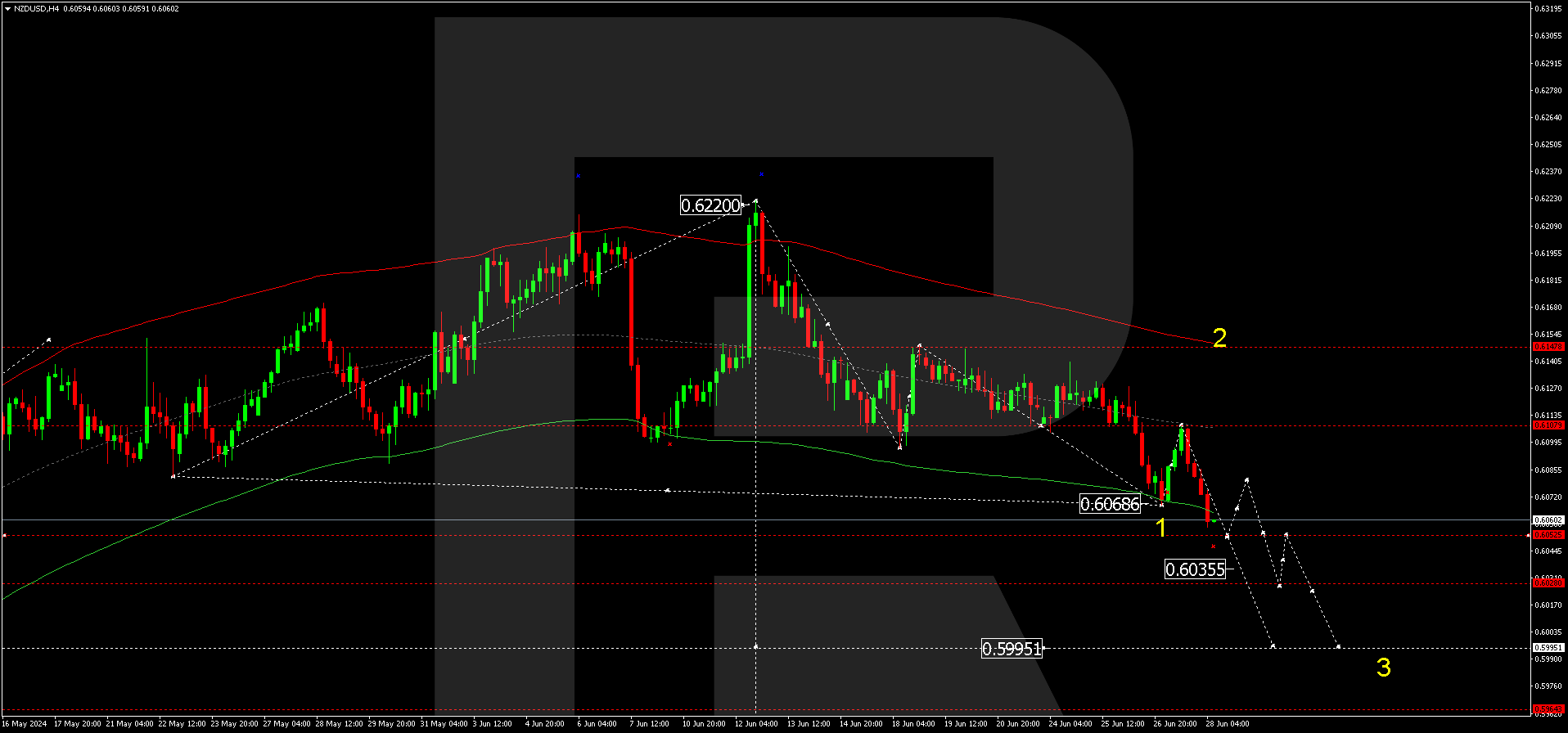 NZDUSD declines again: primary reason is strong US dollar