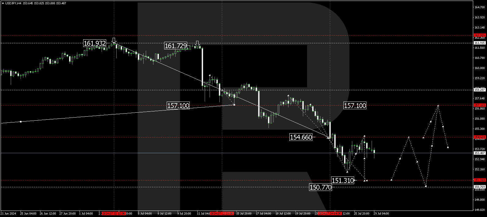 USDJPY falls: the market awaits BoJ interest rate hike