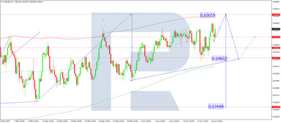 Daily technical analysis and forecast for 17 June 2025