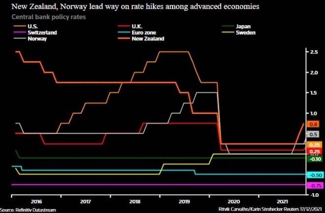 New Zealand,Norway lead way on rate hikes among advanced economies