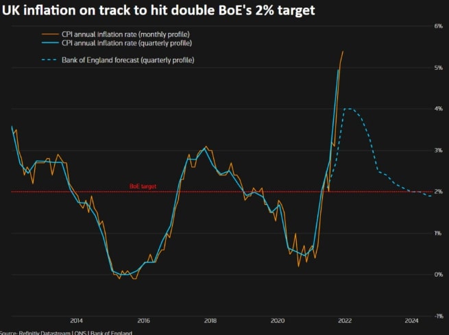 UK inflation on track to hit double BoE's 2% target