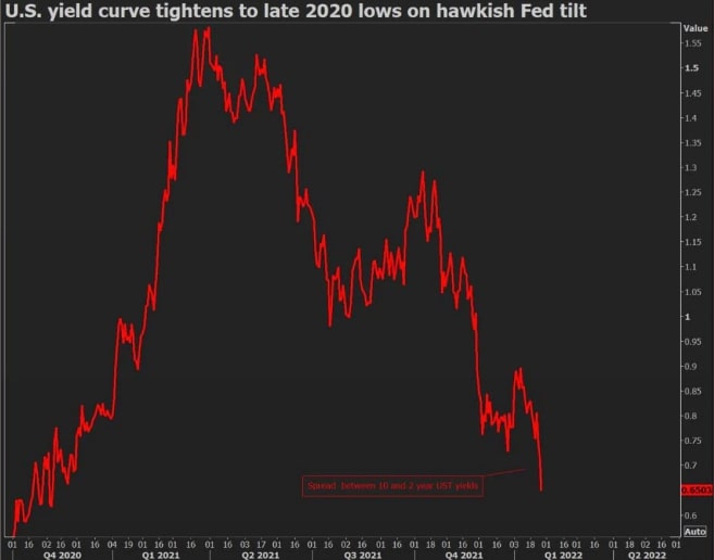 US yield curve tightens to late 2020 lows on hawkish Fed tilt