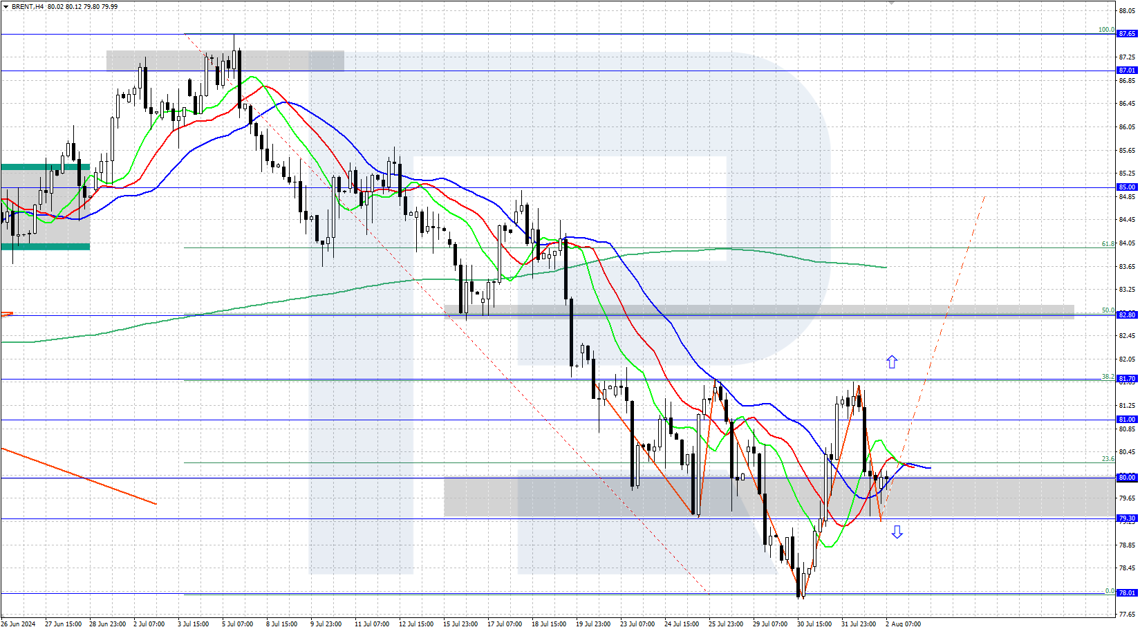 Brent is trading around 80.00 USD; focus on US employment market data today