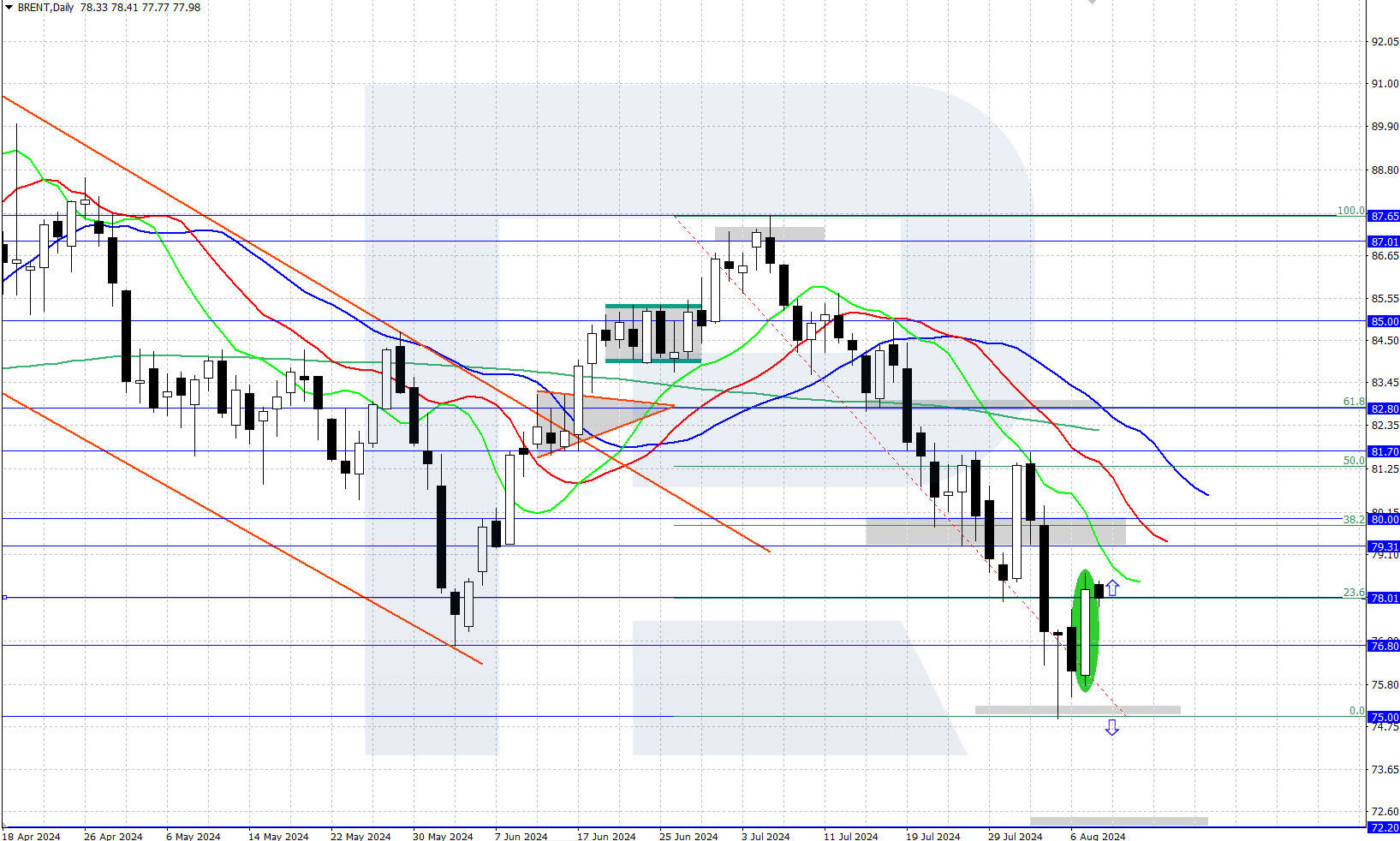 Brent crude oil is rising amid decreased US EIA oil inventories